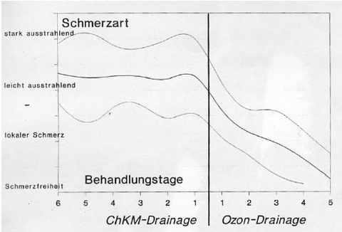 Filippin (1993) tutkimuksessa 20 potilaalla kipu ei vähentynyt viikon kestävän ChKM-hoidon aikana