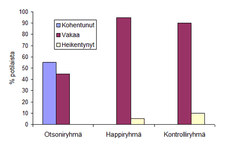 Spirometritutkimuksissa havaitut hoidon onnistumiset eri ryhmissä