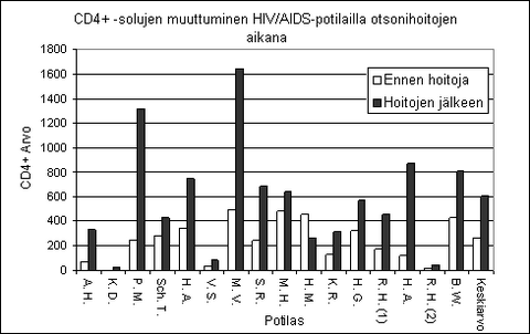 Otsonihoitojen vaikutus HIV/AIDS-potilaiden CD4+-solujen muuttumiseen